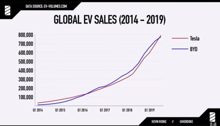 Tesla вече е най-големият производител на електромобили в света