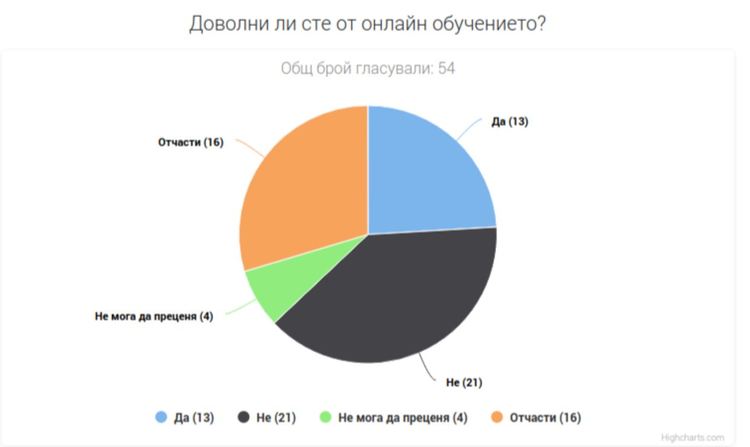 Едва ¼ от читателите на Parvomai.NET одобряват онлайн обучението