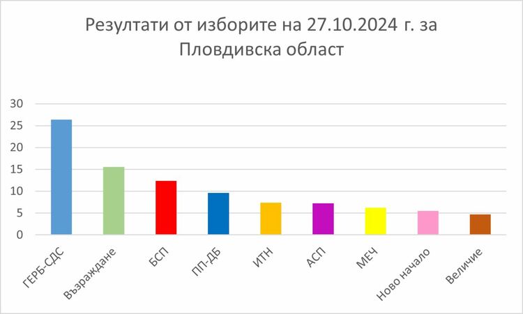 Резултатите от вота в Пловдивска област се различават от националните
